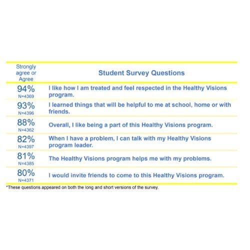 student survey feedback-program for youth in Cincinnati and northern Kentucky-healthy visions